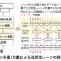 図-4 レーン多重/分離による送受信レーンの関係
