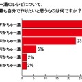 かちゅー湯のレシピについて、あなたが最も自分で作りたいと思うものは何ですか？