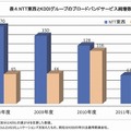 NTT東西とKDDIグループのブロードバンドサービス純増数比較