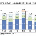 ブロードバンドサービスの地域別世帯普及率（2011年9月末時点）