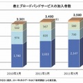 ブロードバンドサービスの加入者数