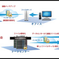 自然災害や停電が起きた場合でもデータの安全性は担保される