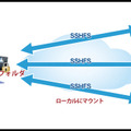 安全なオンラインワークスペースの提供