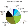 あなたは、コンタクトレンズを使い始めてから何年になりますか。