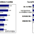 あなたは、現在主に使用している「○○○（商品名）」の以下の要素について、どの満足していますか。