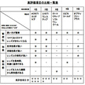 高評価項目の比較一覧表