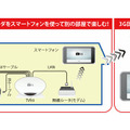 外出先からAndroidスマートフォンで自宅のAV機器を遠隔利用するイメージ