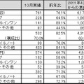 「2011年10月パーソナルコンピュータ国内出荷実績」（JEITA調べ）