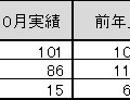 「2011年10月地上デジタルチューナー内蔵PC国内出荷実績」（JEITA調べ）