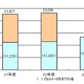 インターネット取引に関する相談状況