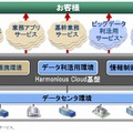 日立のクラウドサービスの概要