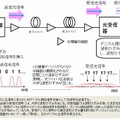 新技術のデジタルコヒーレント光送受信方式