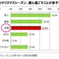 今年のクリスマスシーズン、誰と過ごすことが多そうか？