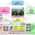イオン直営農場、富士通のクラウドを活用したICTシステムを導入 画像