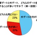 家デートと外デート、どちらのデートをすることが多いですか？