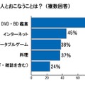 家デートで恋人とおこなうことは？