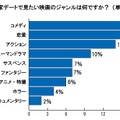 恋人と家デートで見たい映画のジャンルは何ですか？