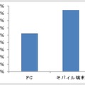 mixiのデバイス別アクティブユーザーの割合（重複有り）