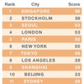 エリクソン、「ネットワーク･ソサエティ指数」で世界25都市をランキング……トップはシンガポール 画像