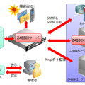 Zabbixシステム構成図