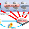 Zabbix導入イメージ