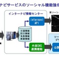 インターナビサービスのソーシャル機能強化の概要図