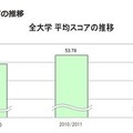 全大学の平均スコアの推移