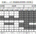 ICT 関連経済指標の推移（1）