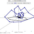 ICT 関連在庫循環図（四半期）