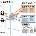 複数VPN/VLANのサポート