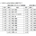 「哀」部門～今年あなたを一番「ぐすっ！（ほろり）」とさせた有名人は誰ですか？