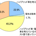 あなたの電気自動車に対する興味はどのくらいですか？