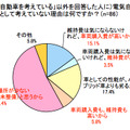 （「電気自動車を考えている」以外を回答した人に）電気自動車を選択肢として考えていない理由は何ですか？（n=86）