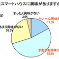 あなたはスマートハウスに興味がありますか？(n=525)