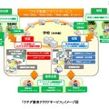 ウチダ教育クラウドサービス　イメージ図