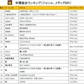 HMV BEST OF 2011総合ランキング20位まで