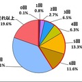 あなたのお子様は、この一週間に何回、排便がありましたか？