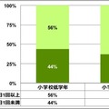 あなたのお子様は、この一週間に何回、排便がありましたか？（「小学校低学年」「高学年」でのクロス集計）