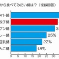 これから食べてみたい鍋は？