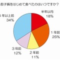 餃子鍋をはじめて食べたのはいつですか？