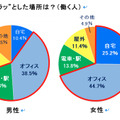 “イラッ”とした場所は？（働く人）