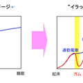 一日の中でのイライラの推移イメージとイライラのリセットタイミング