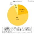 東京ひとり暮らし大学生の9割が家賃は親の負担…平均額6.3万円 画像