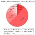 部屋探しを始めたのは入居のどれくらい前ですか