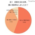 部屋を決める際、親に相談等はしましたか