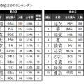 人気の名前ランキングトップ10