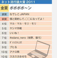 同じくネット流行語大賞2011実行委員会によって発表された「ネット流行語大賞2011」