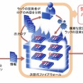 アプリケーション毎に、不正な挙動を発見・遮断