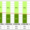 あなたのお子様は、この一週間に何回、排便がありましたか？（学年別のクロス集計）