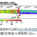 2011年と1999年の海底地形の比較